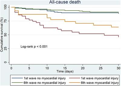 Prevalence and prognostic implications of myocardial injury across different waves of COVID-19